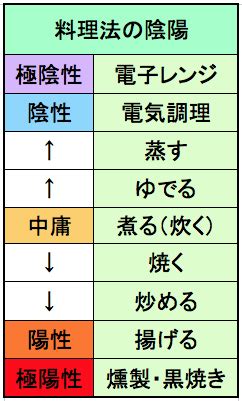 陰陽調理法